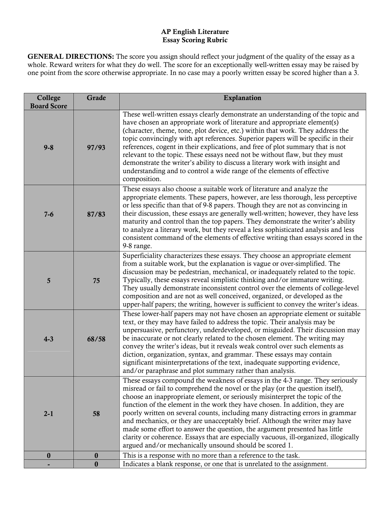 Figure 3: caption in document. Alt-text: Fig. 3. Screenshot of AP rubric for English literature exam assessment. This black, white, and gray image contains a screenshot of the rubric for the AP English Literature exam. At the top is a set of “General Directions,” below which is a 8x3 chart outlining the criteria for College Board scores (9-0) and grades (97-0), as well as explanations for each score.