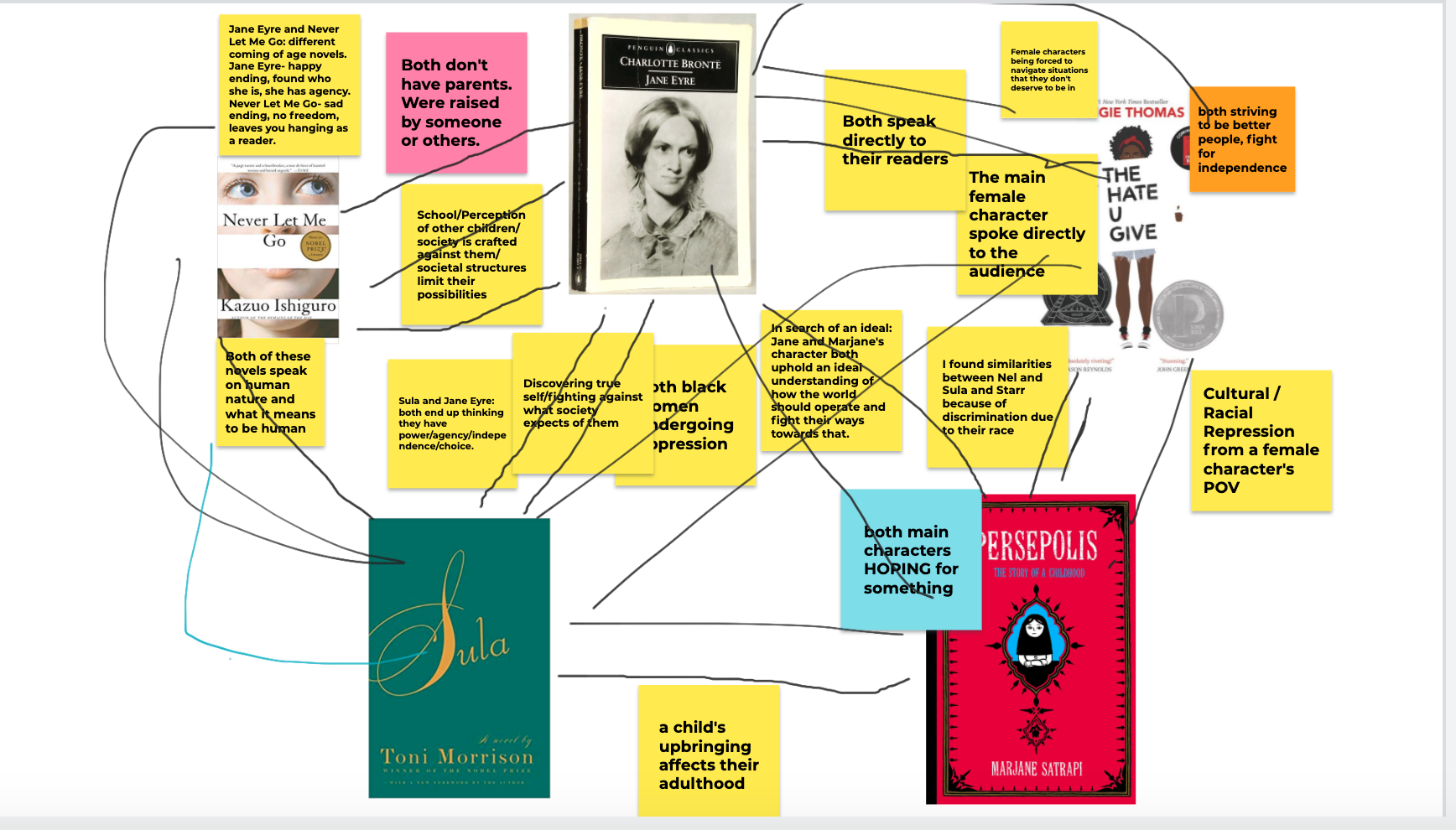 Fig. 1. Screenshot of Jam from final Fall 2020 class session on The Novel. Jam contains images of the covers of five novels—Kazuo Ishiguro’s Never Let Me Go (2005), Charlotte Brontë’s Jane Eyre (1847), Toni Morrison’s Sula (1973), Marjane Satrapi’s Persepolis (2000), and Angie Thomas’s The Hate U Give (2017). The Jam also contains yellow, pink, blue, and orange sticky notes with student comments and black and blue lines between the notes and images.