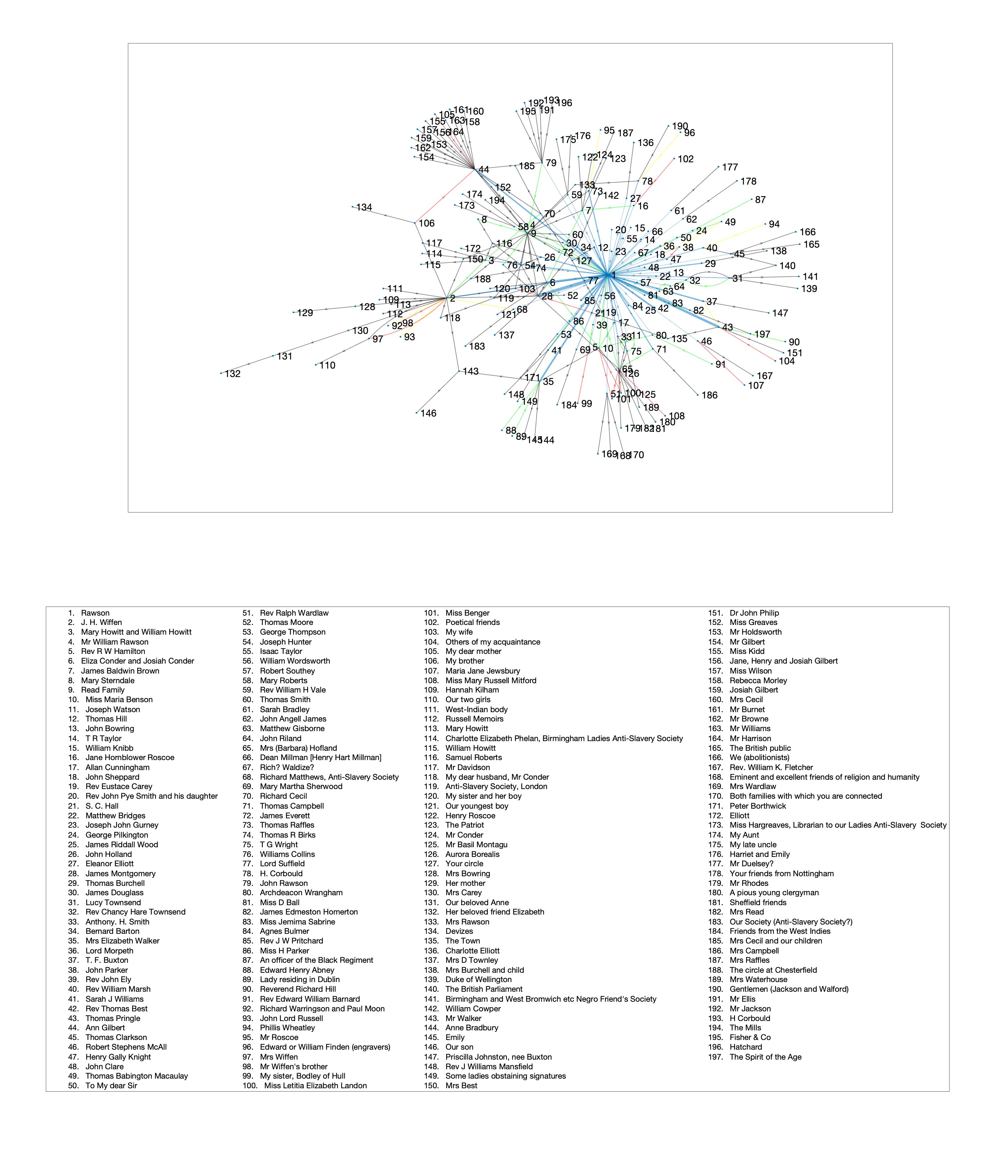 Network graph visualizing the
              relationships between Rawson and her correspondents