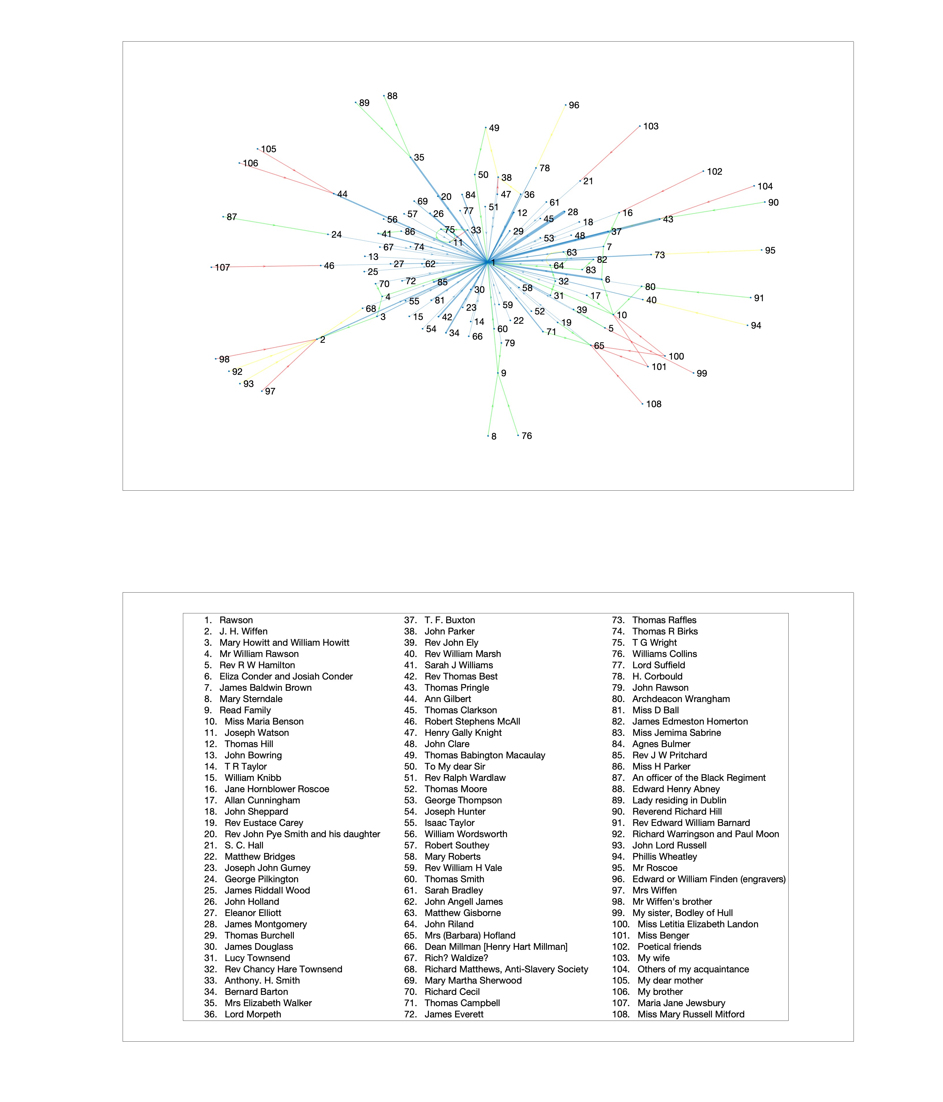 Network graph visualizing the
              relationships between Rawson and her correspondents