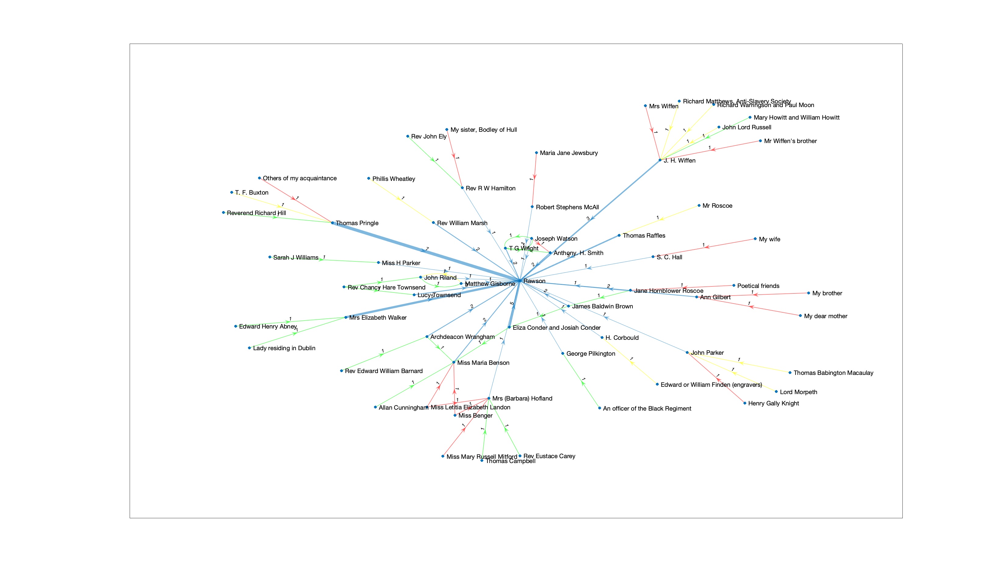 Network graph visualizing correspondents and their recommendations for
            contributors