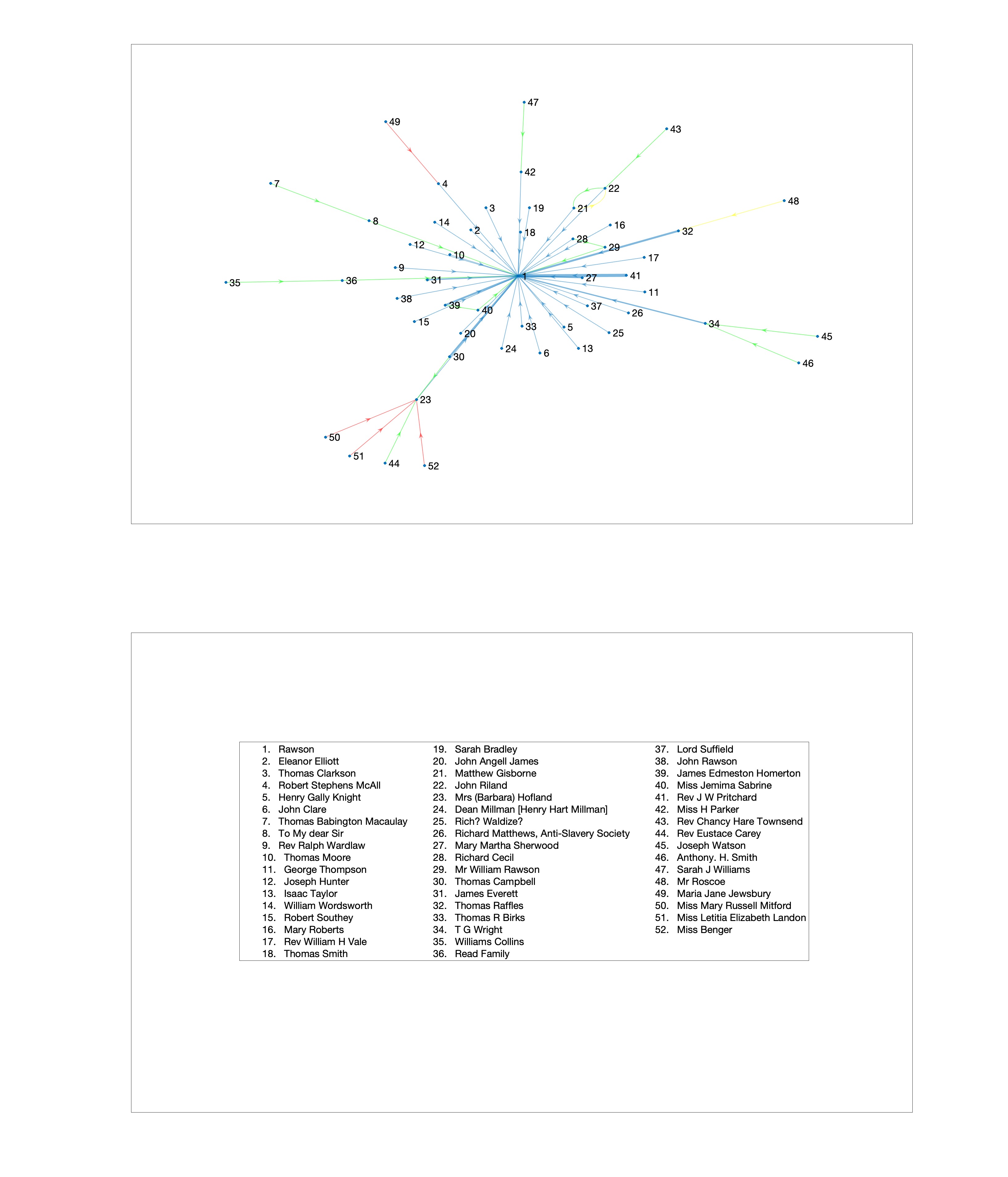 Network graph visualizing correspondents who did not contribute to the <em>Bow </em>and
            their recommendations for contributors