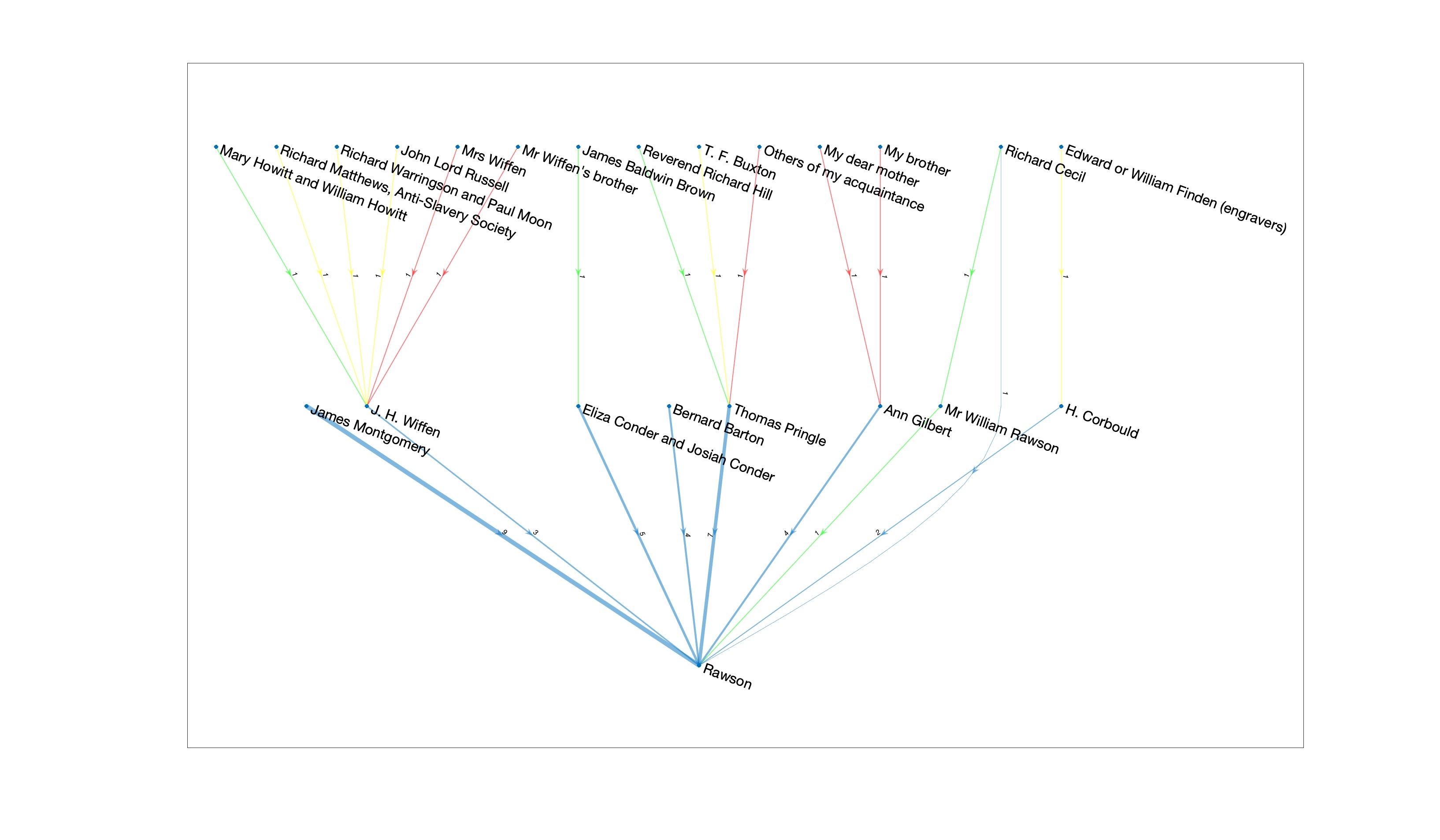 Network graph visualizing correspondents who gave editorial advice to Rawson